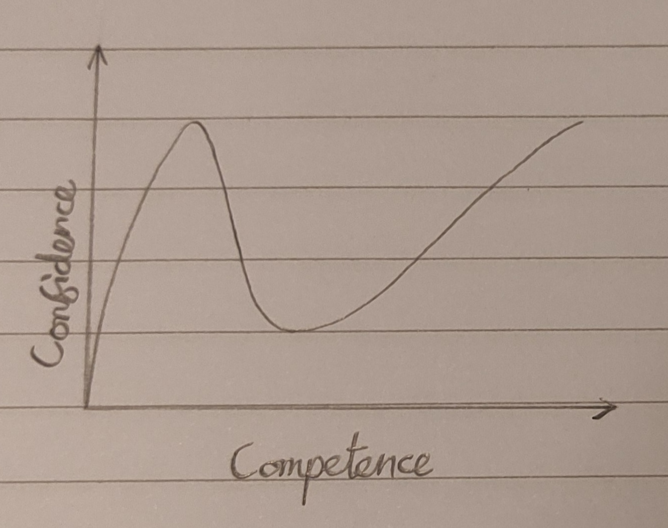 Incorrect Dunning-Kruger Graph