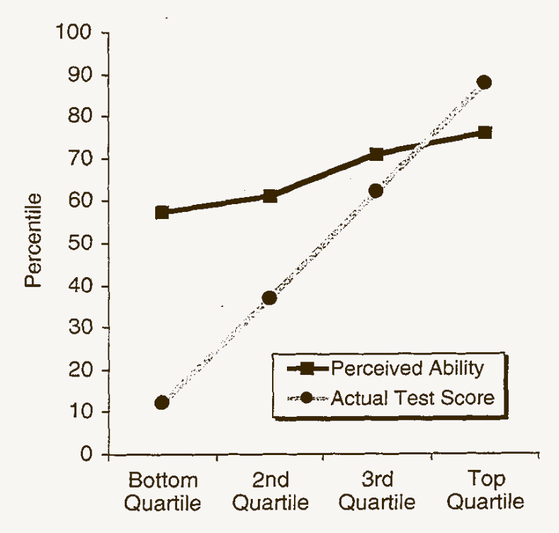 Kruger And Dunning: Figure 1